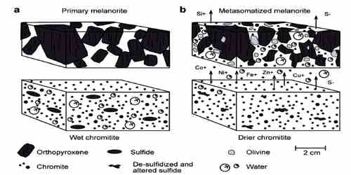 Metasomatism