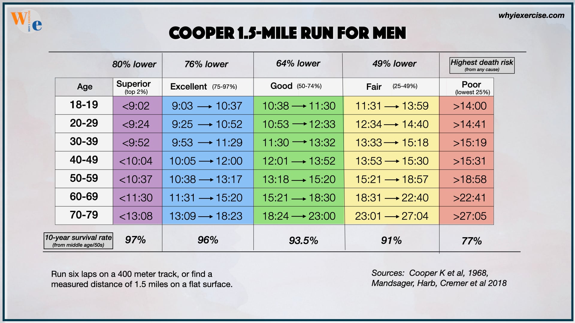 Mile Run Times Guide