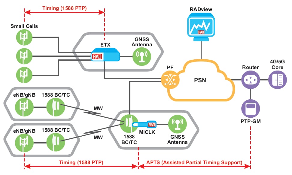 Mobile Network Time Synchronization