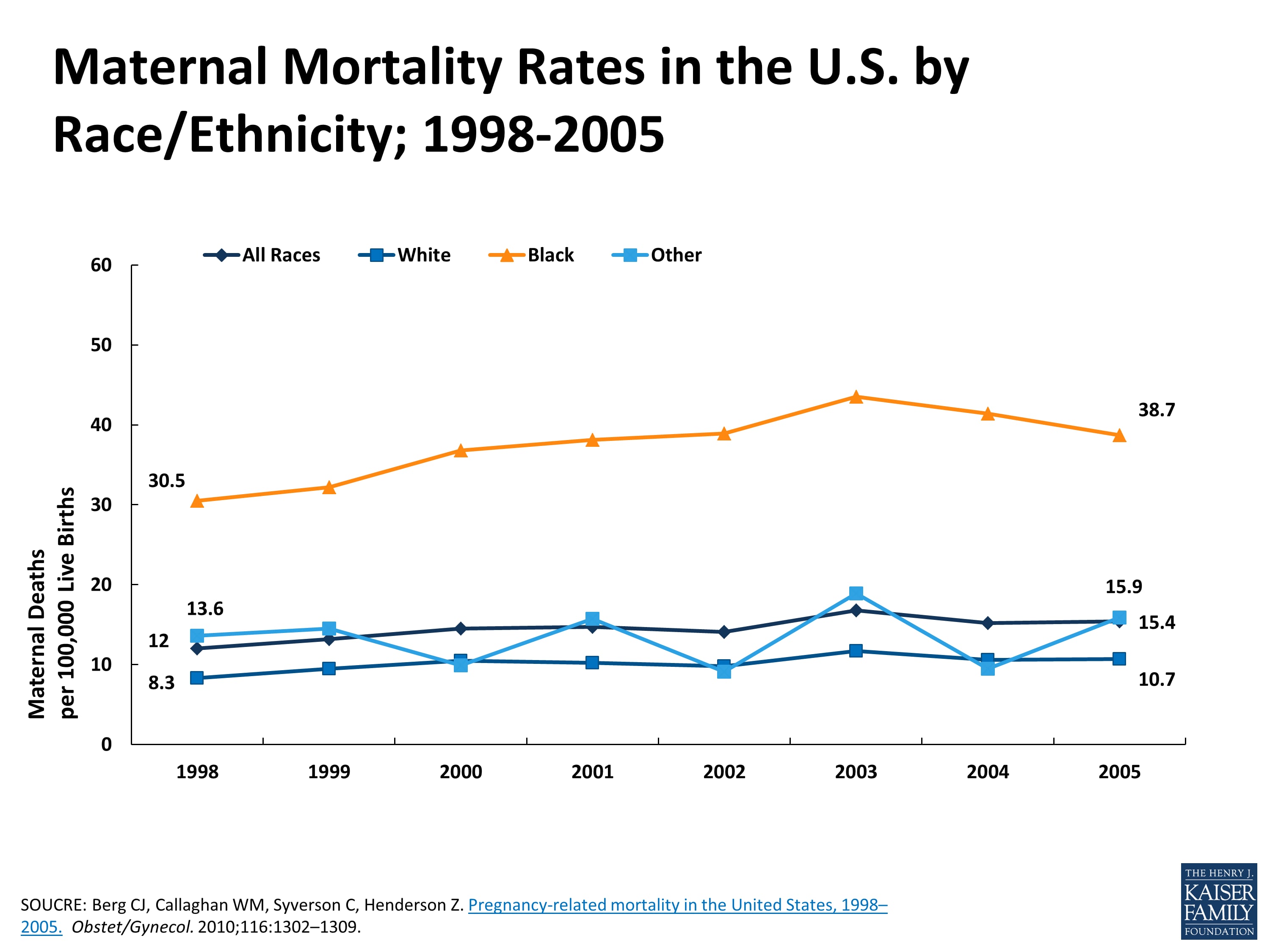 Mortality Rates and Hospitalizations