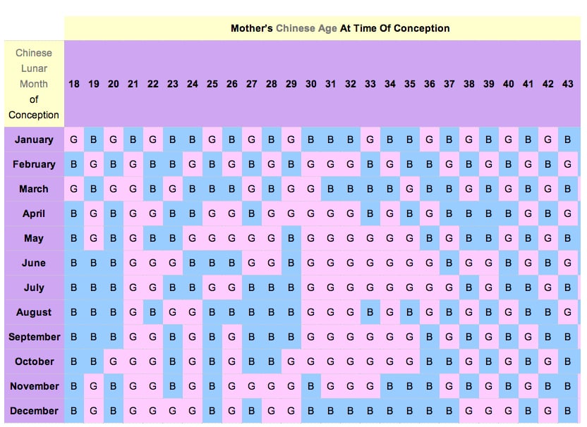 Mother's Age and the Chinese Calendar Baby Gender Predictor