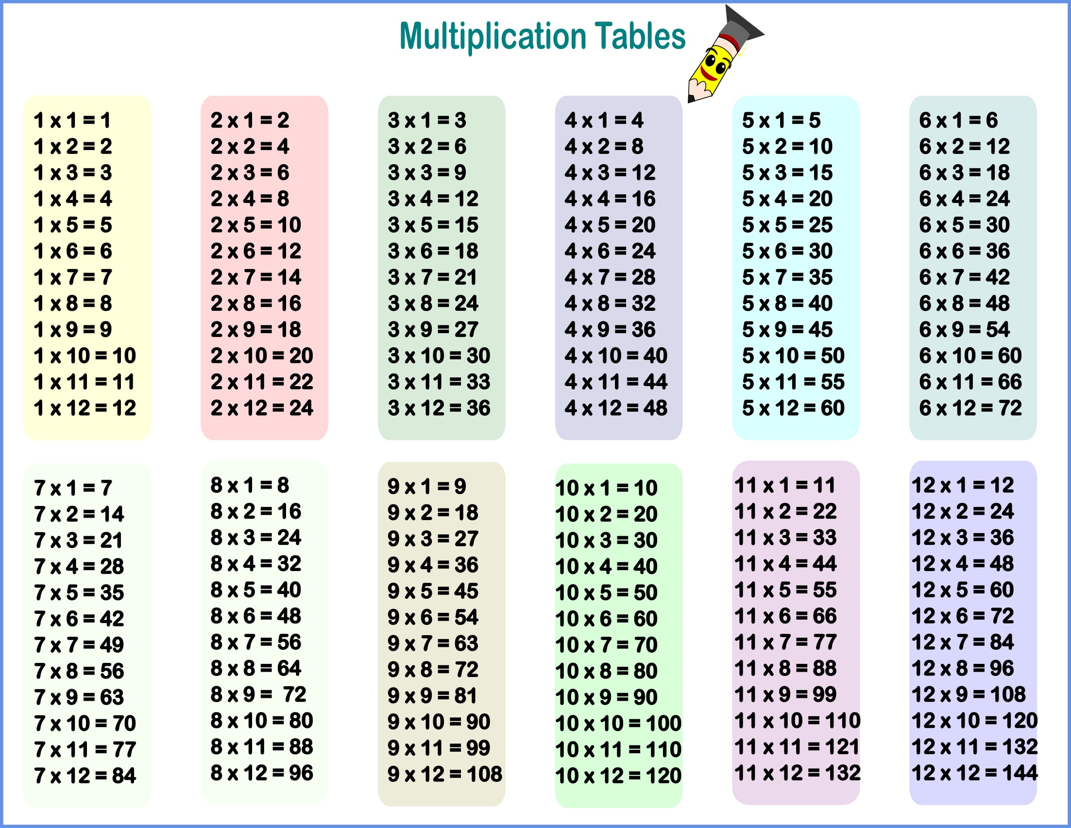 Mastering the multiplication tables