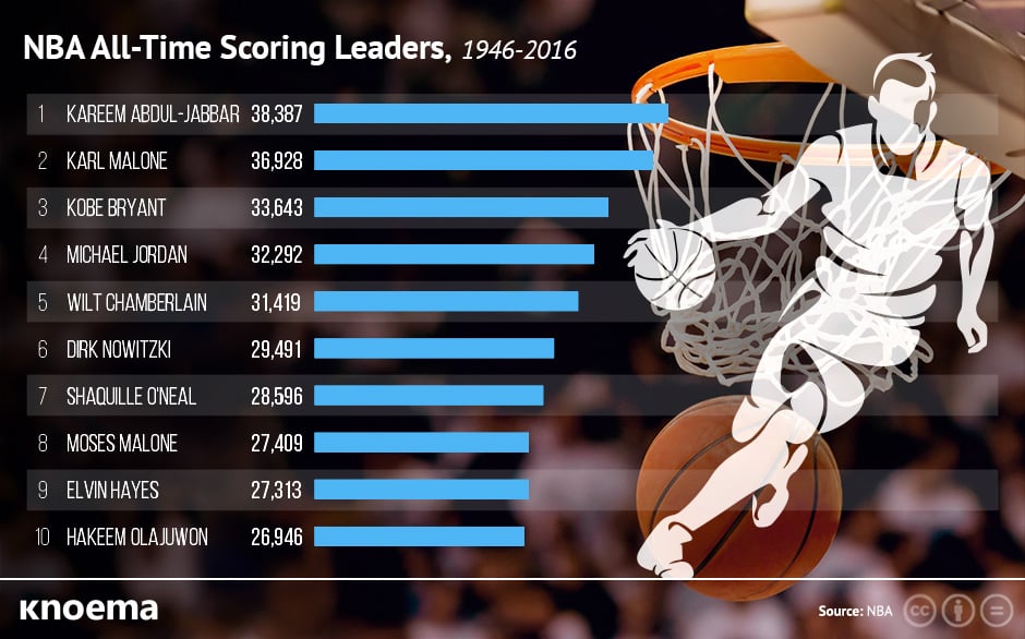 The Top 10 NBA All-Time Scoring Leaders