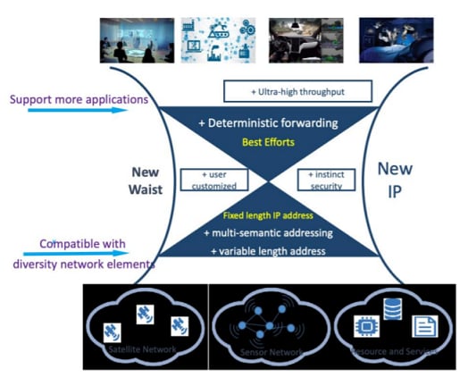 New IPs and Innovations