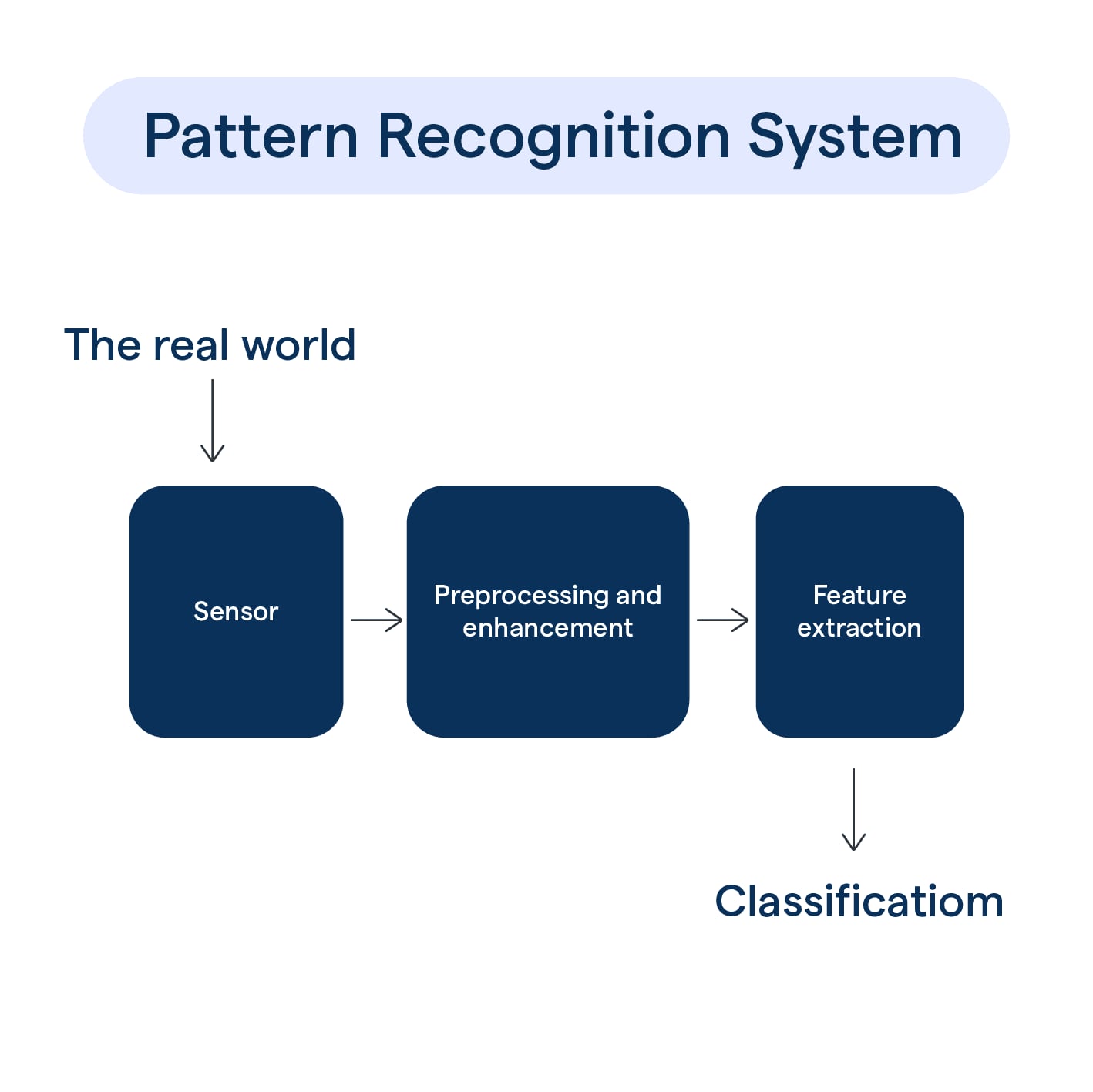 Pattern Recognition in Wordle