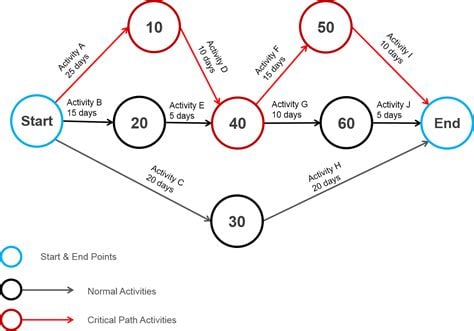 Program Evaluation and Review Technique (PERT)