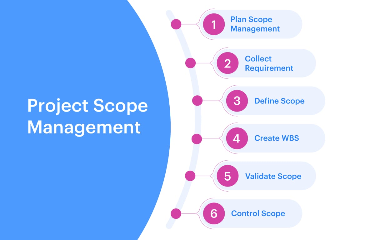 Define Project Scope and Objectives