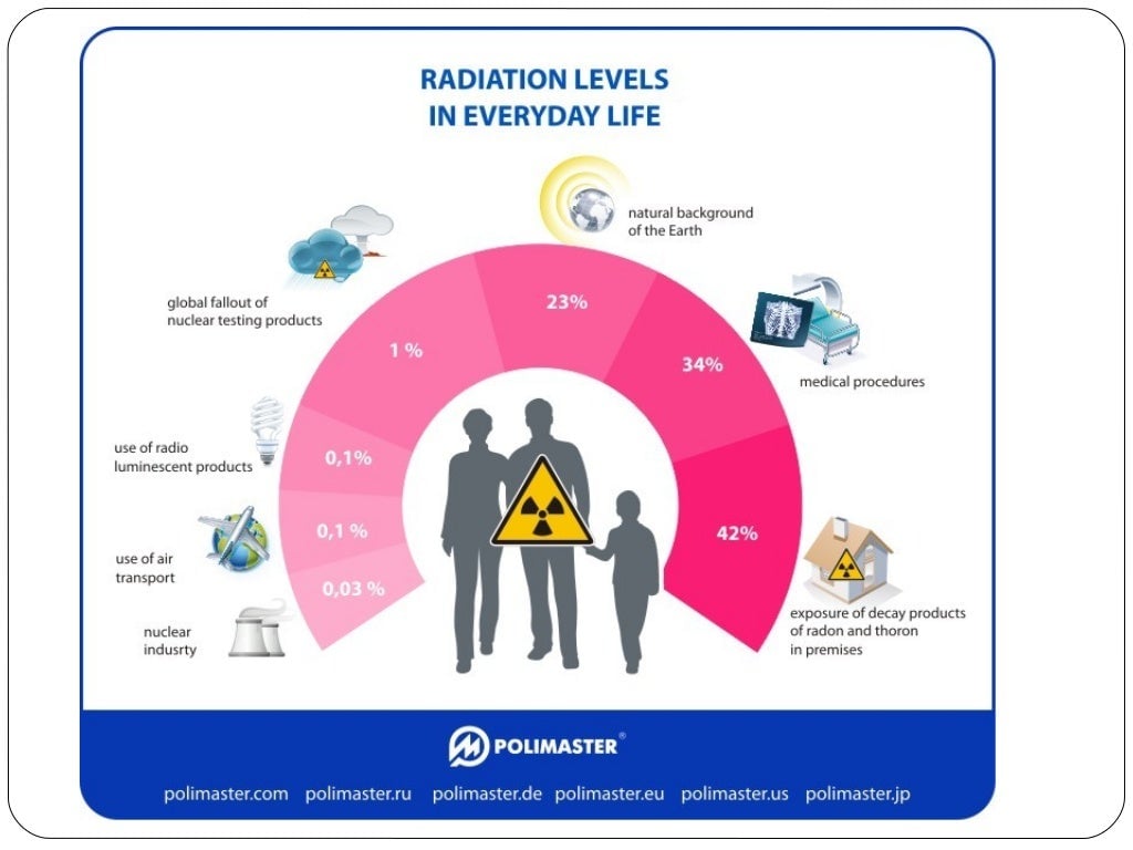 Radioactivity Effects on Human Health