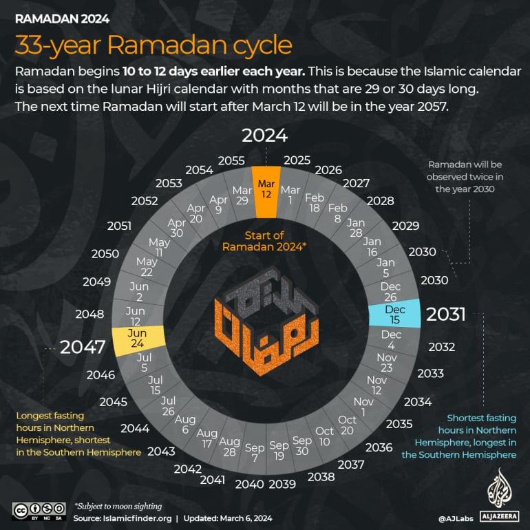 Ramadan Dates 2025