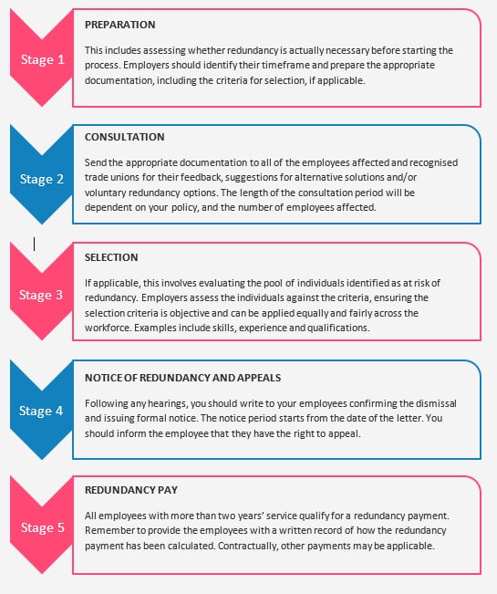 Implementing a Redundancy Plan