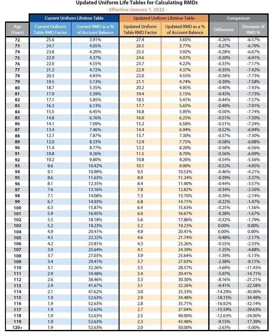 Required Minimum Distribution (RMD) Due