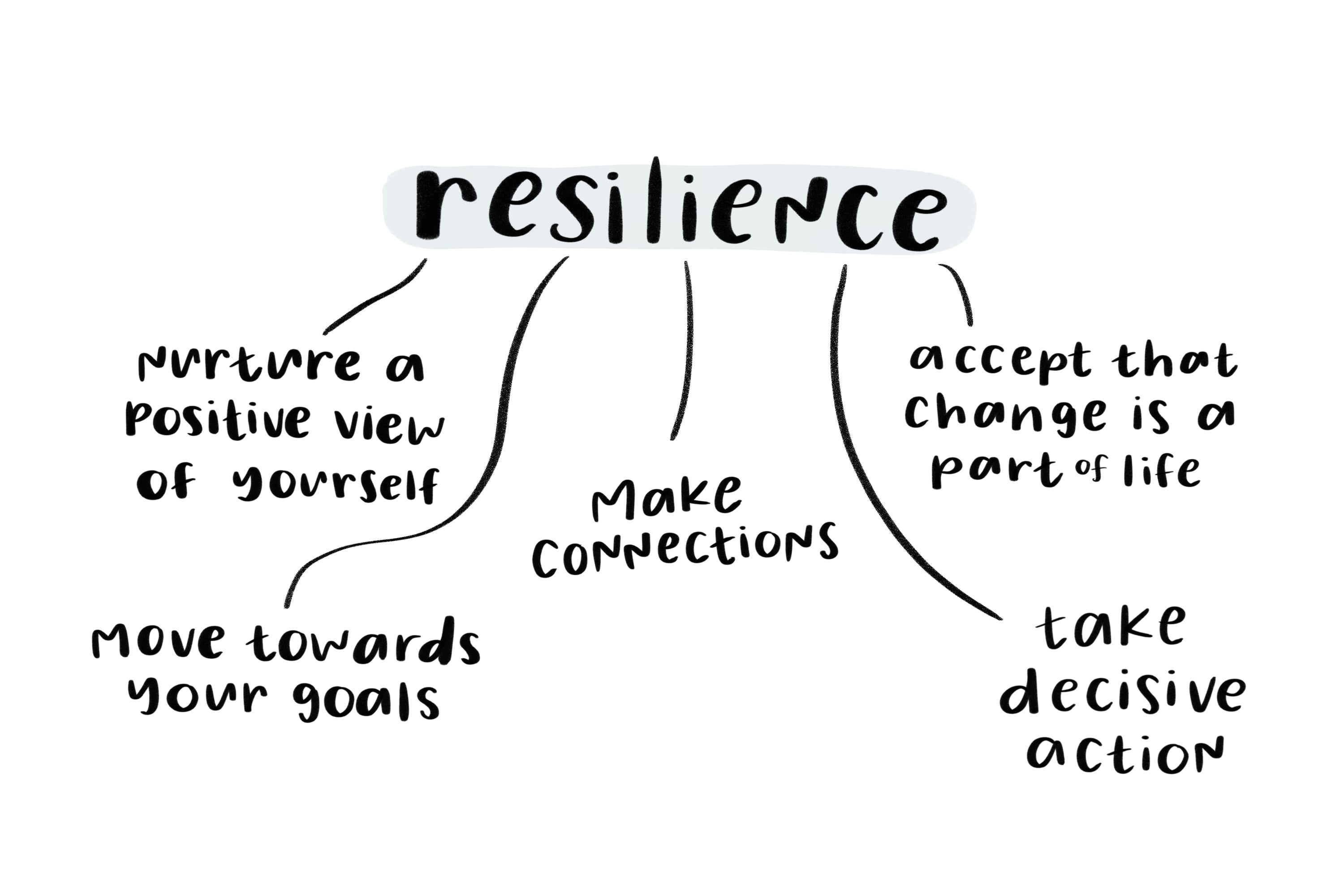 The Importance of Resilience