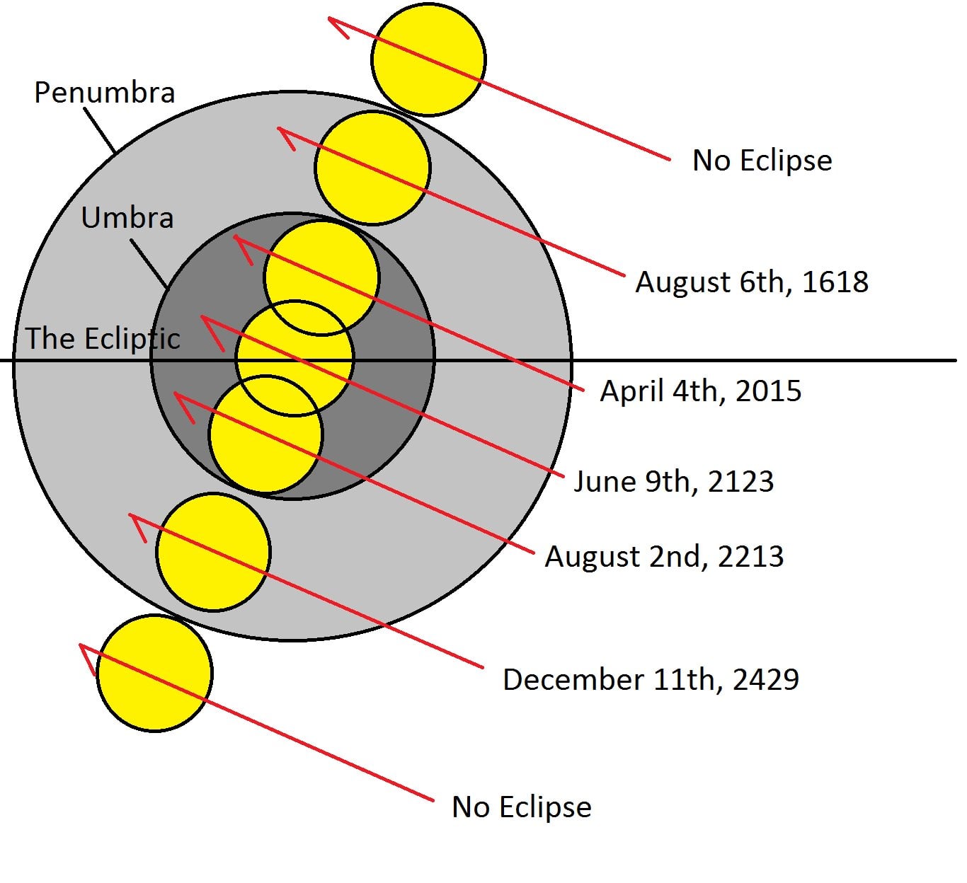 Saros Cycle: The Key to Eclipse Timings