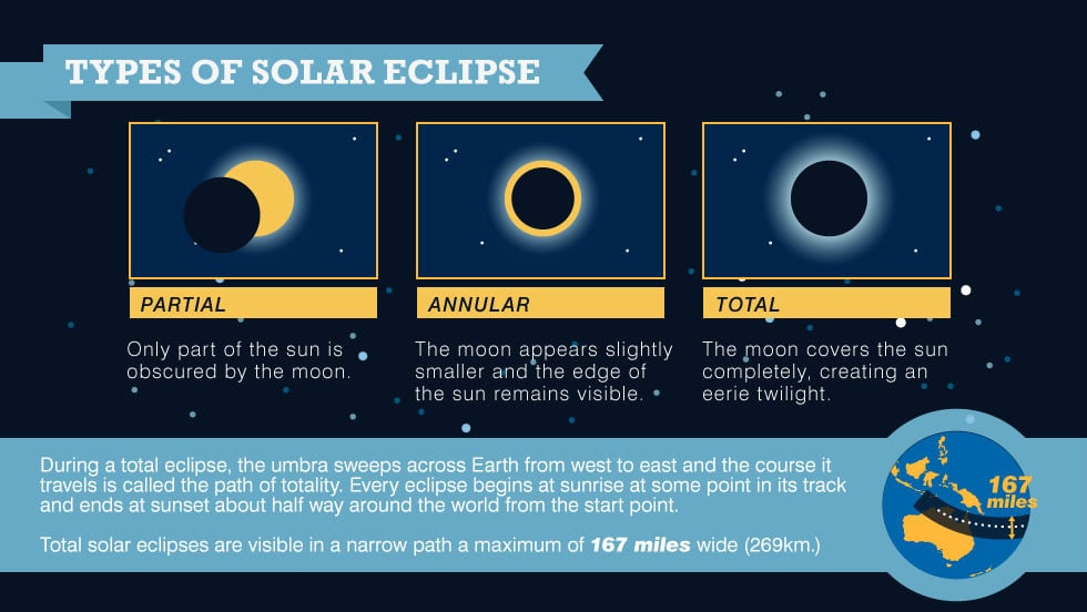 The Science Behind Solar Eclipses