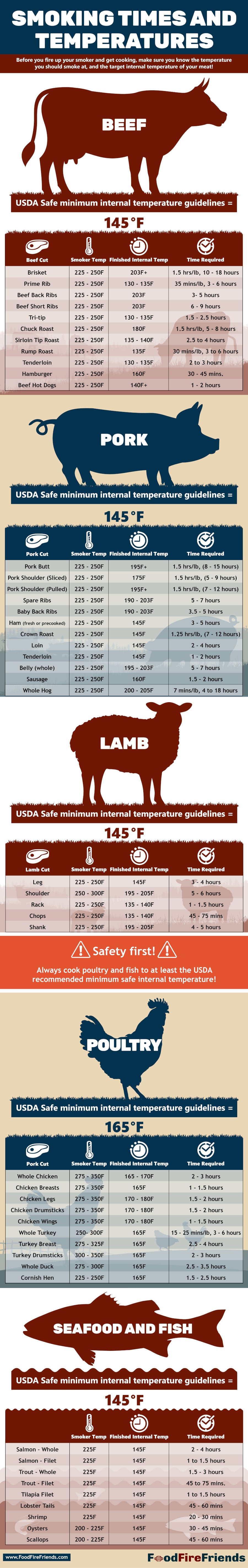 Monitoring the temperature and smoke