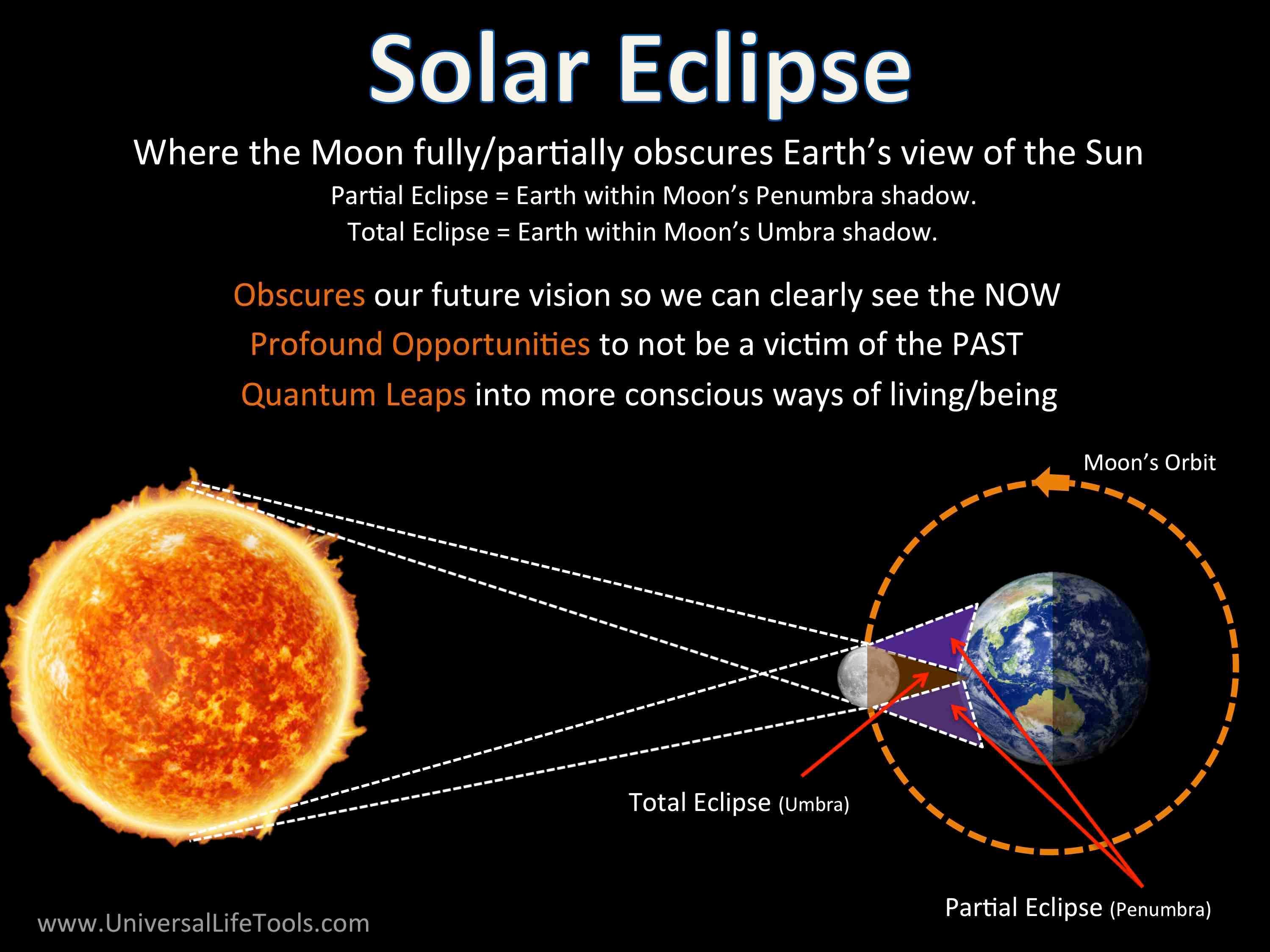 Understanding the Eclipse