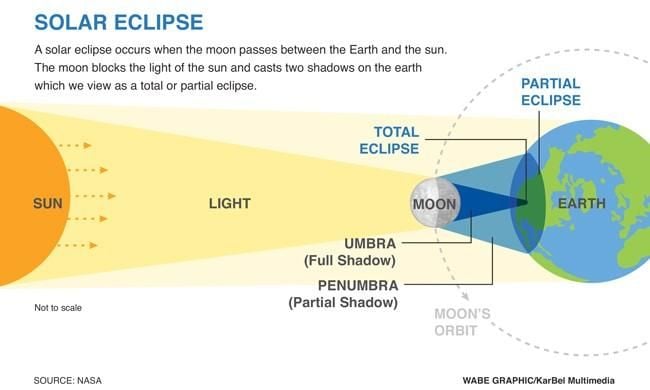 Solar Eclipse In Ga Today: Timing And More