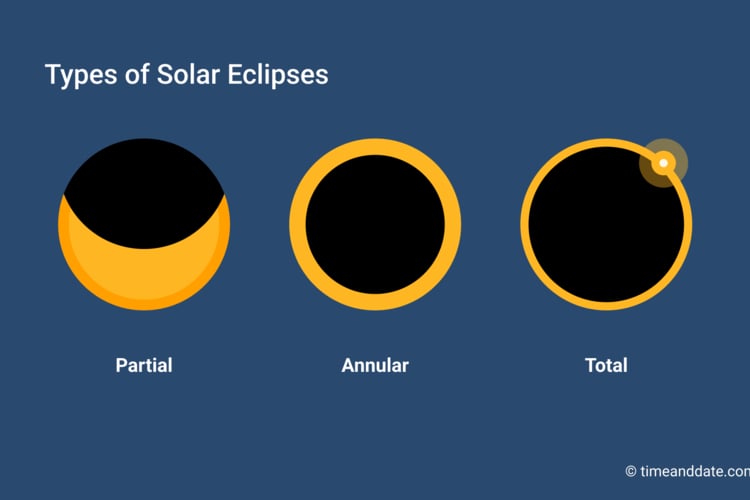 Types of Solar Eclipses