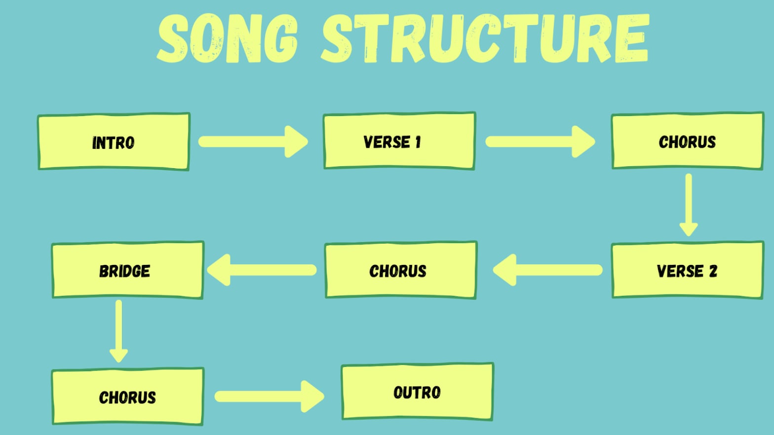 The Song Structure of Time of the Season