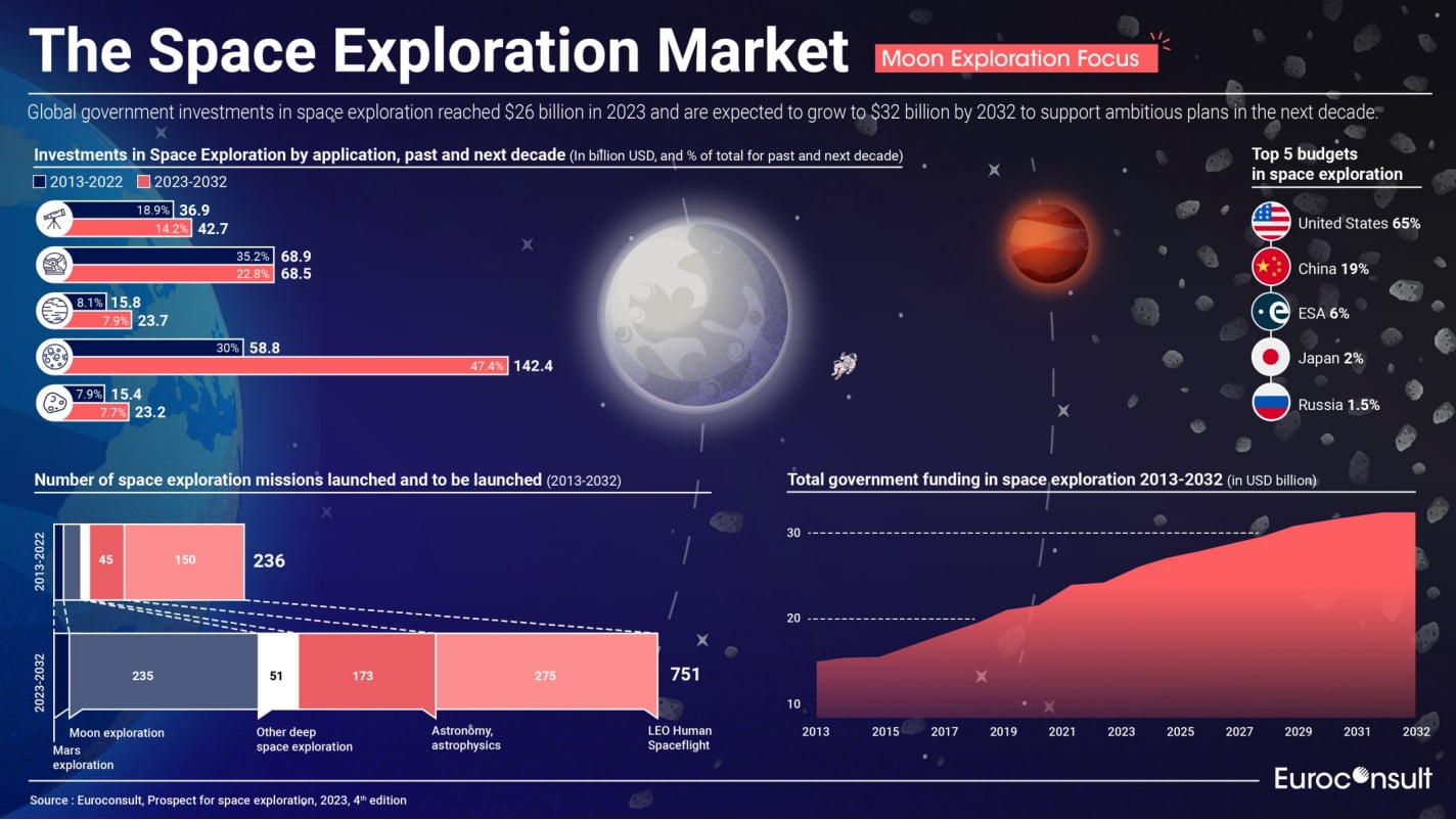 The Role of Time in Space Exploration Funding