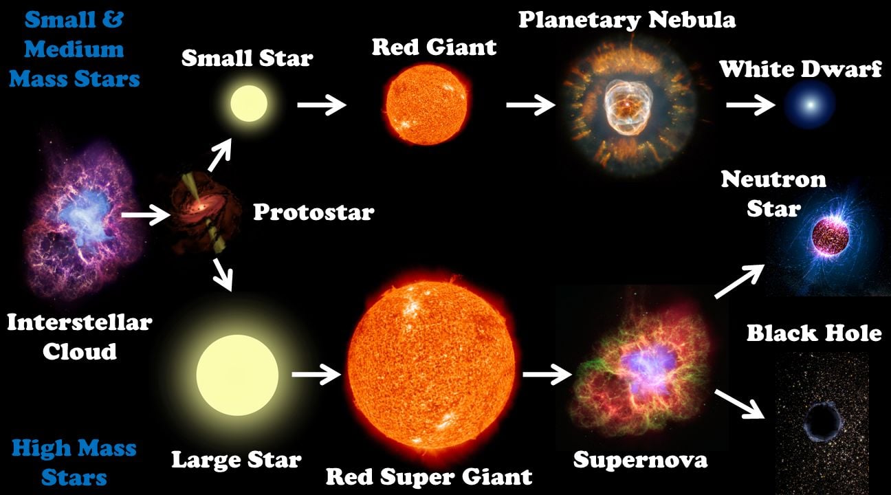 Stellar Evolution