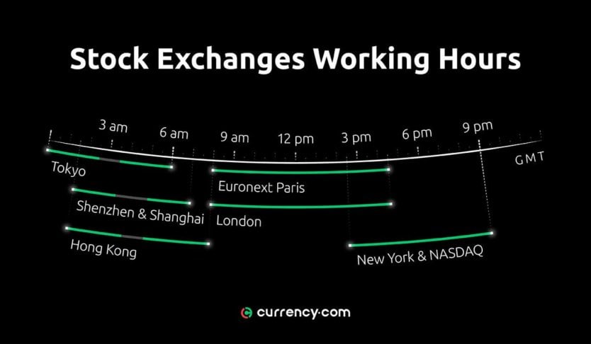 Stock Market Hours Explained