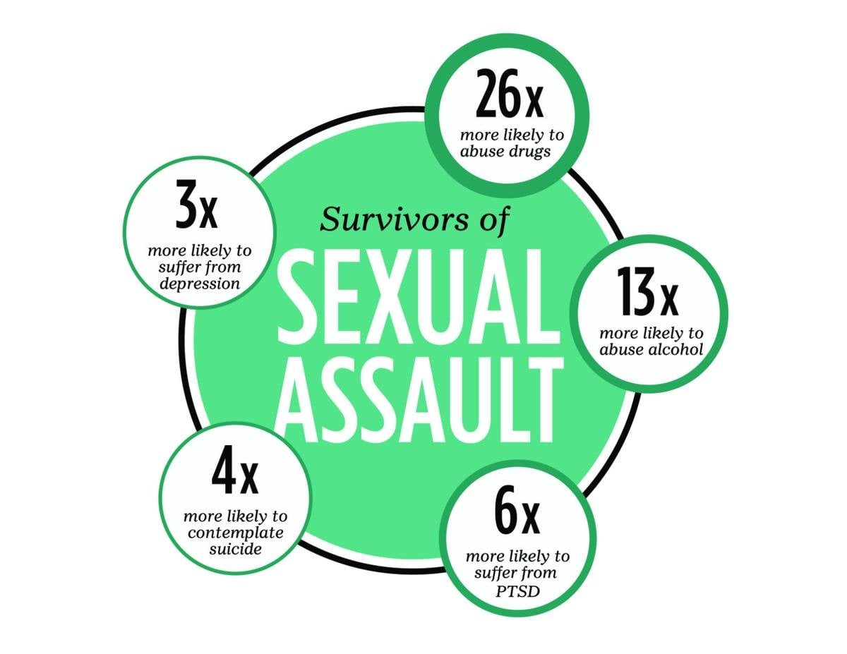 Supporting Victims of Sexual Assault