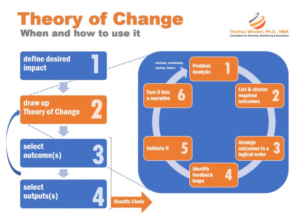 Theories of Change