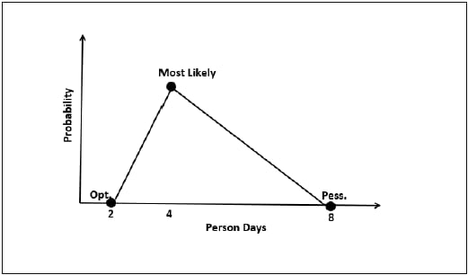 Three-Point Estimation Technique