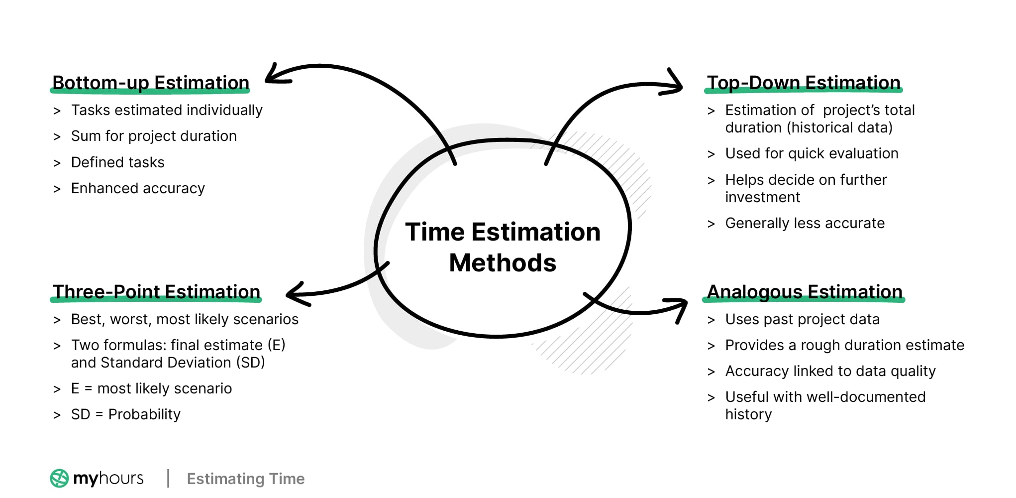 Time Estimation Technique