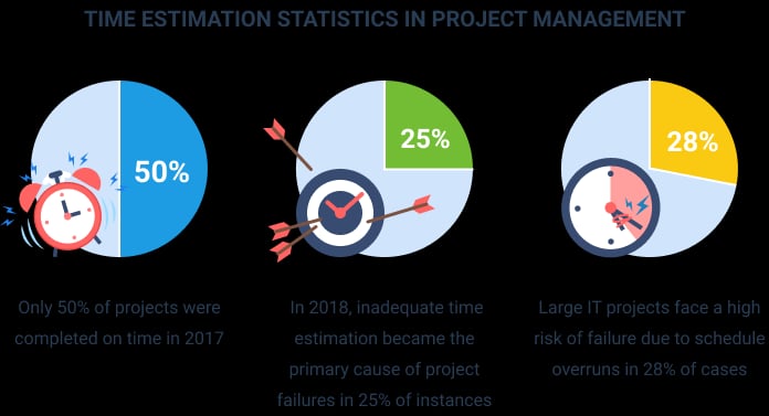 Time Estimation