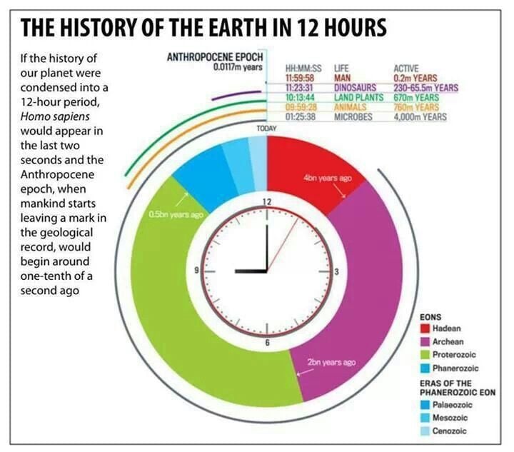 Time On Earth Through The Ages