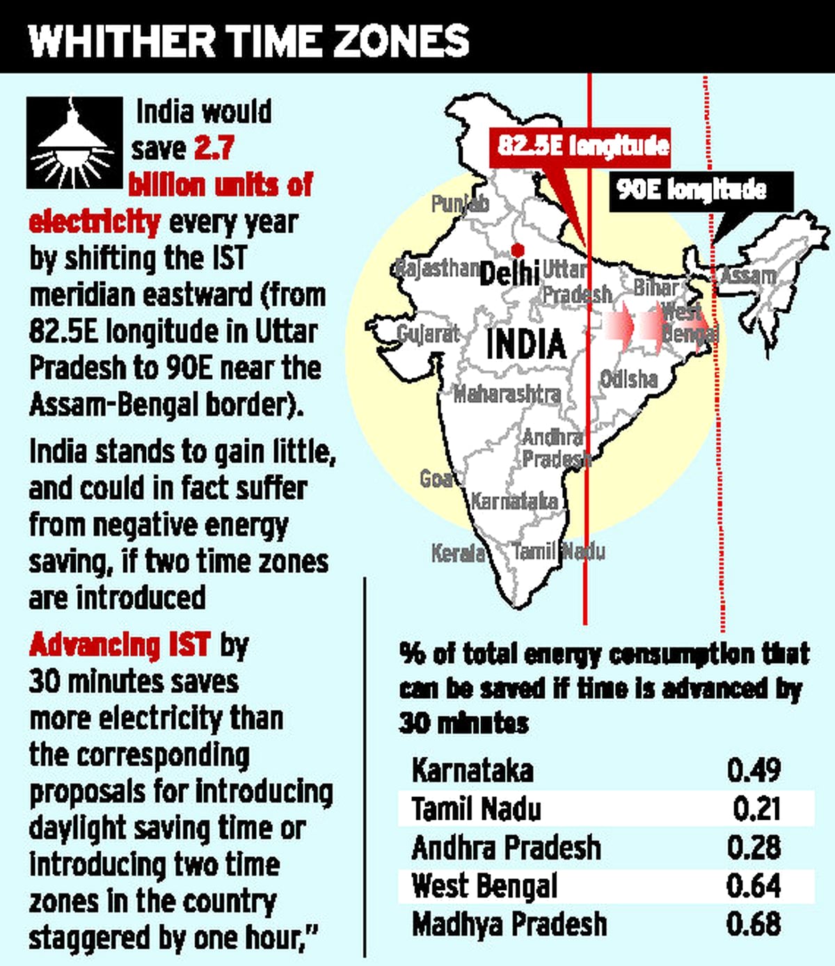 Time Zone in India