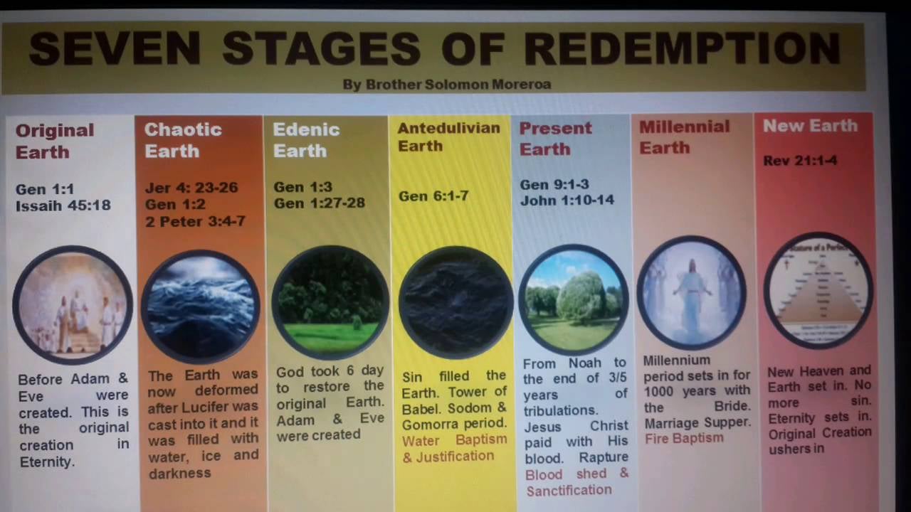 The Timeline of Redemption