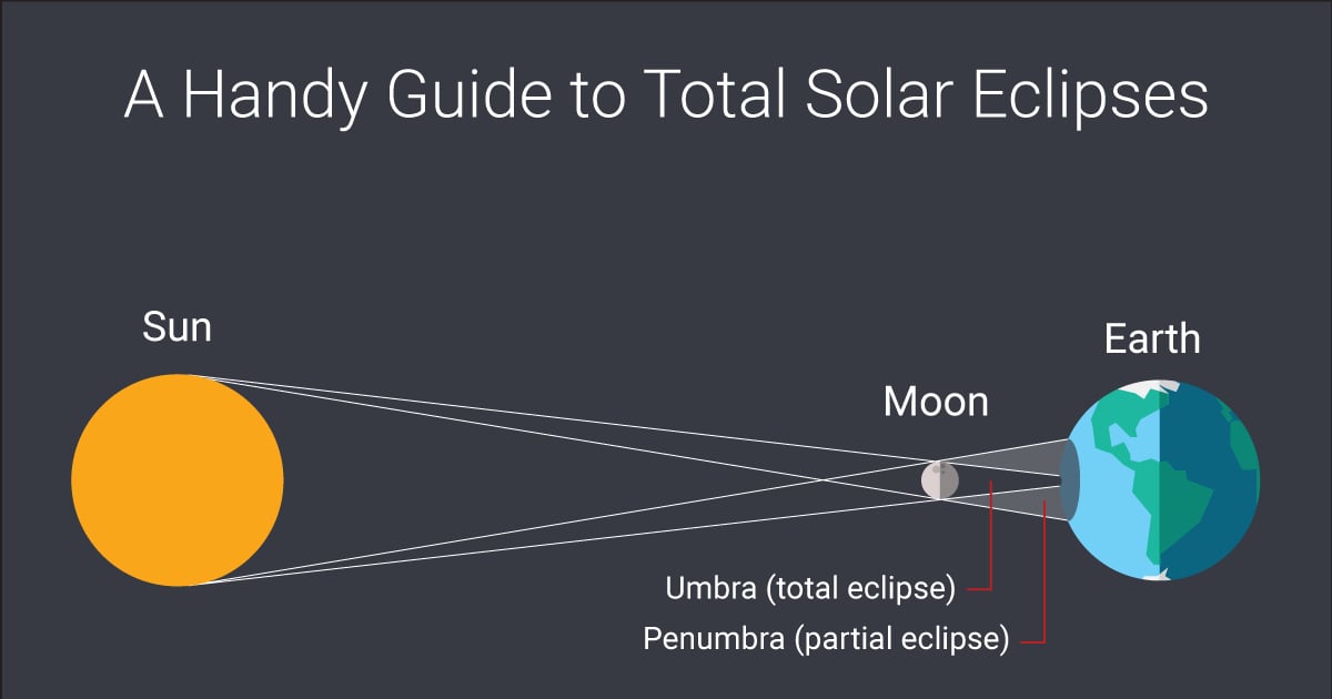 Todays Solar Eclipse Time And Details