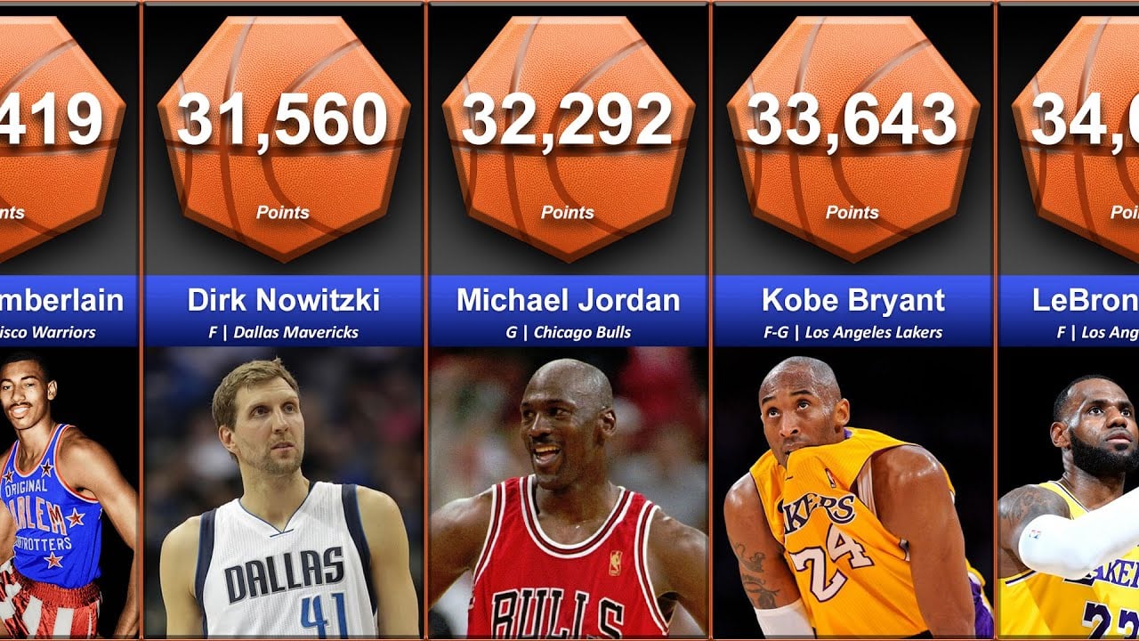 Top 10 Nba All-Time Scoring Leaders Revealed