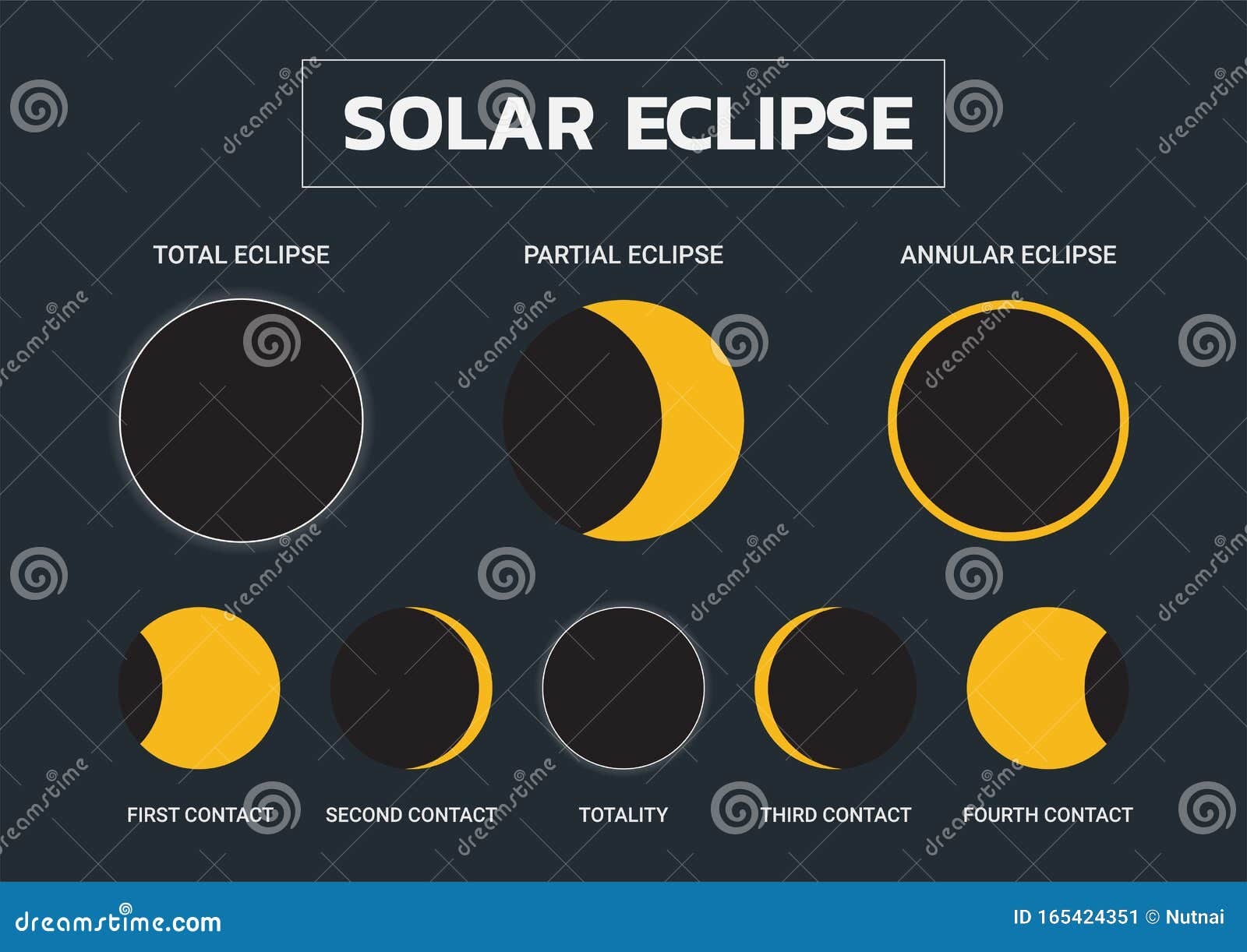 Types of Solar Eclipses