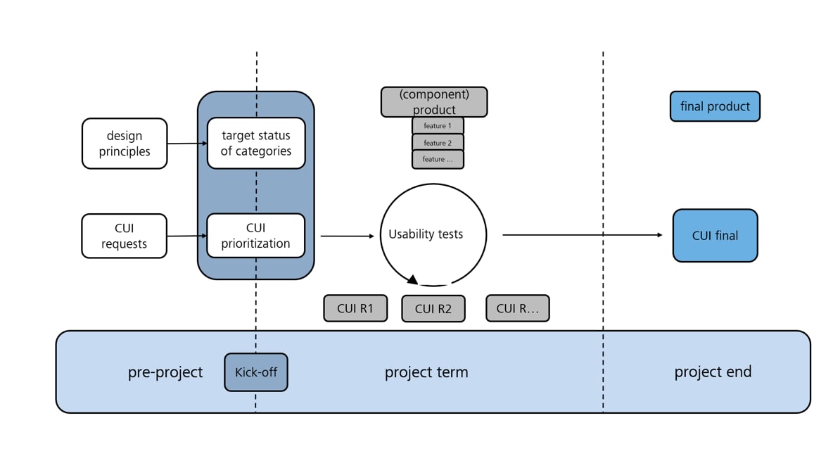 Understanding Cui: Creation Time Considerations