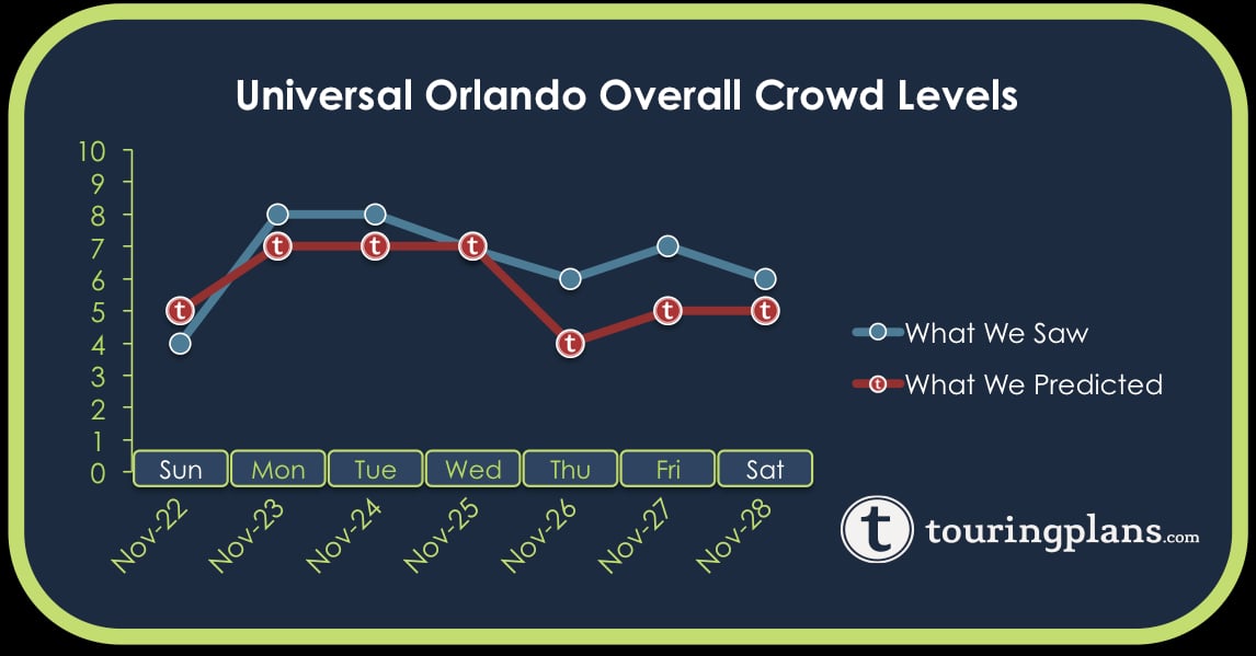 Universal Hollywood Crowd Calendar 2025: 12 Month Guide