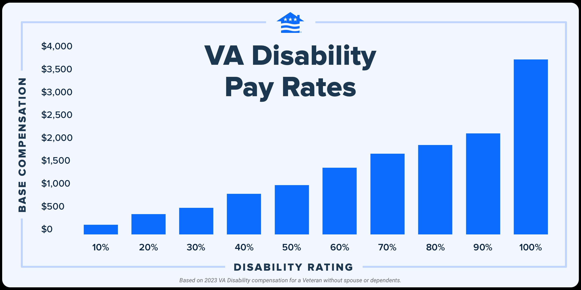 VA Benefits