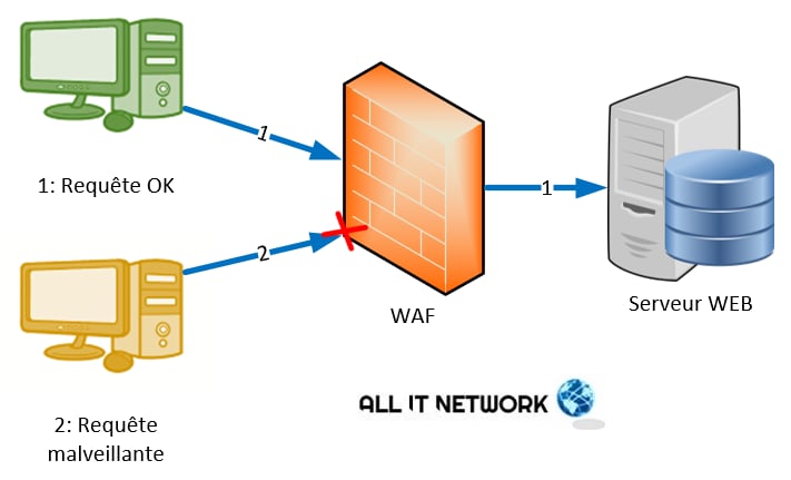 Using a Web Application Firewall (WAF)